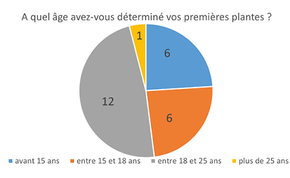graphique âge détermination