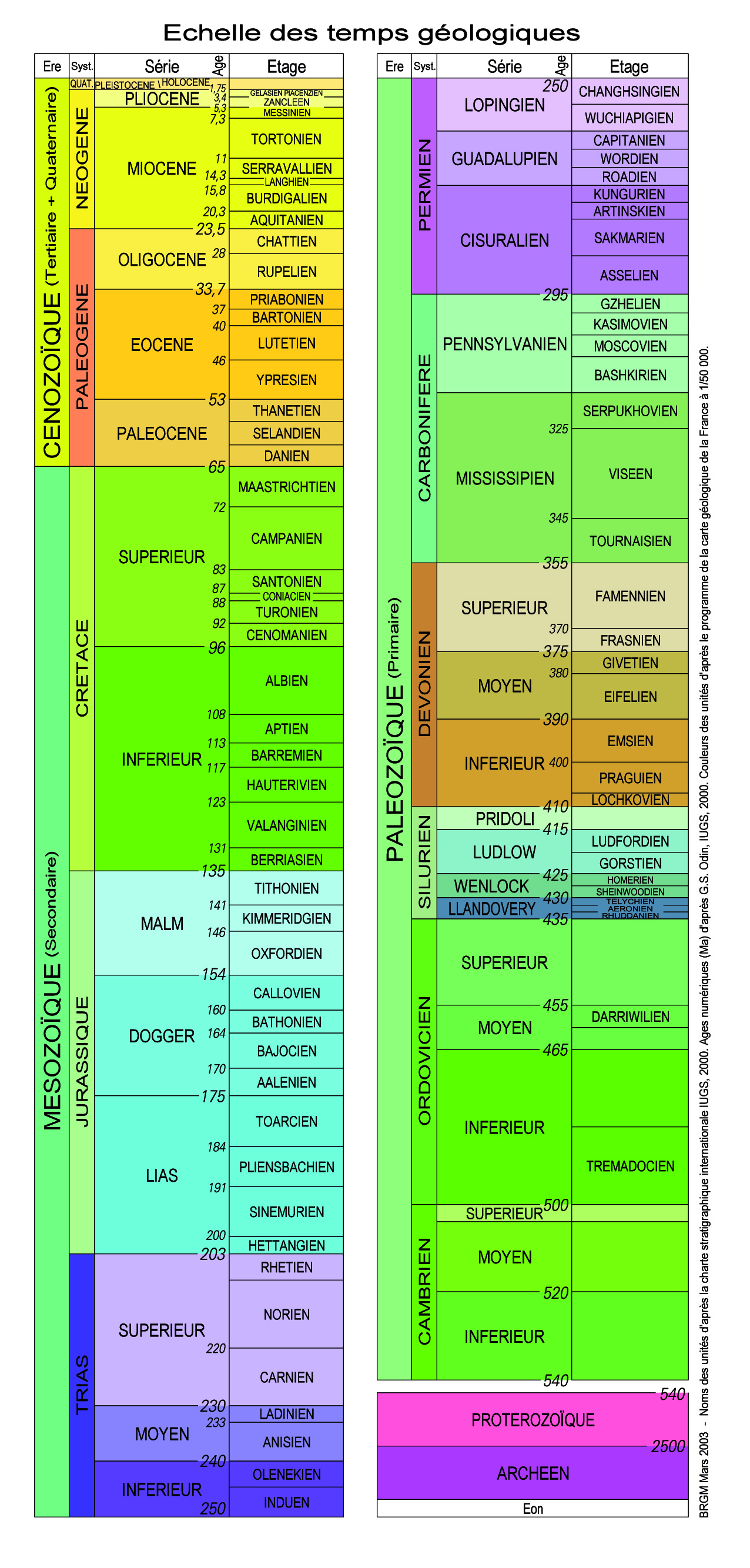 échelle des temps géologiques